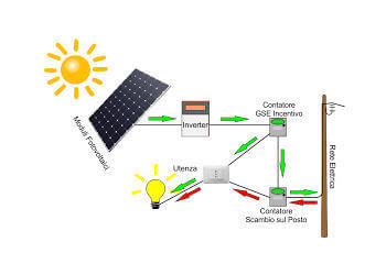 Installazione Fotovoltaici
